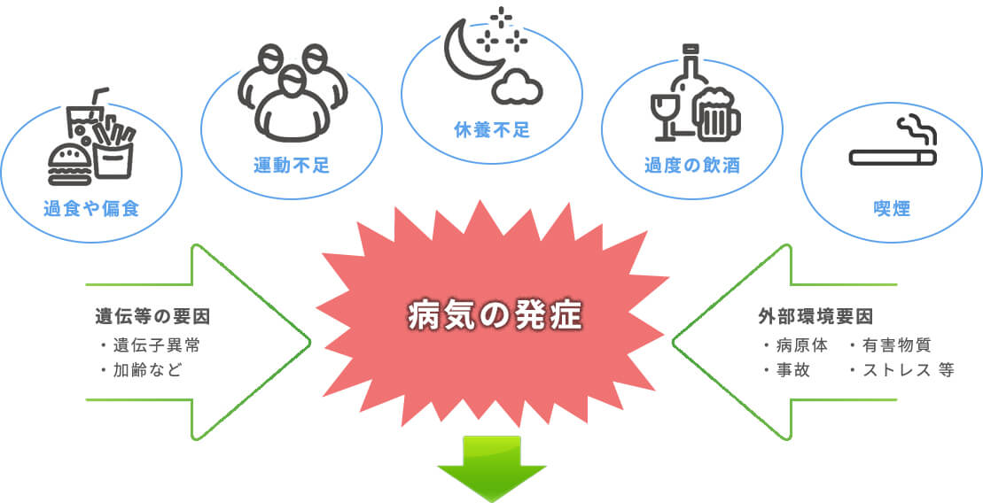 生活習慣と生活習慣病の関係のイメージ